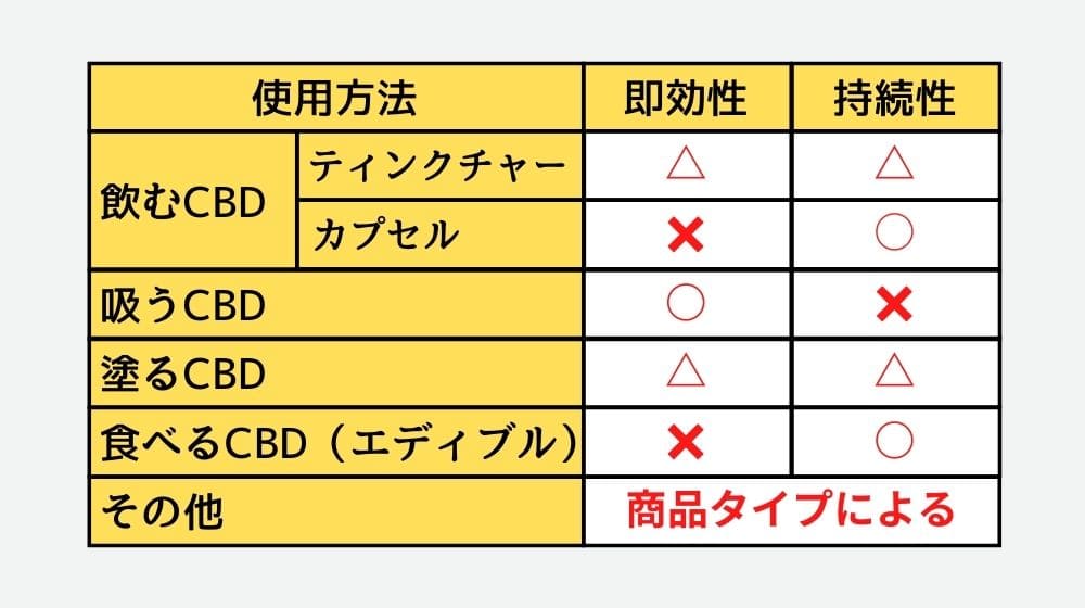 【初心者必見】CBDオイルの使用(摂取)方法別メリット/デメリット
