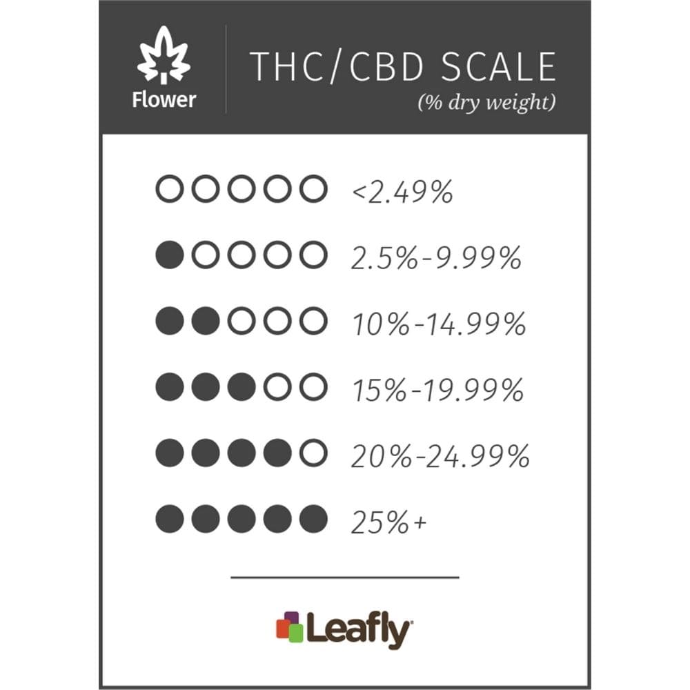 大麻（麻）に含まれたTHCとCBDの量をわかりやすく示す方法│CBD Library