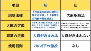 【弁護士監修】2024年、大麻取締法改正。変更点を新旧比較表で徹底チェック