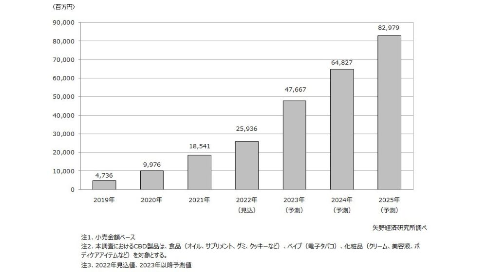 CBD製品市場規模推移・予測