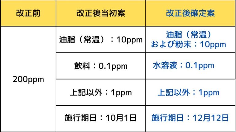 THC残留限度値比較表