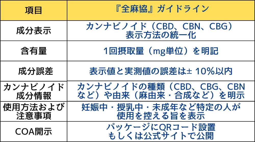 CBD・CBG・CBNを含むカンナビノイド食品向け『全麻協ガイドライン』主要基準まとめ（成分表示、含有量、誤差許容、成分情報開示、使用制限、第三者検査COA開示）