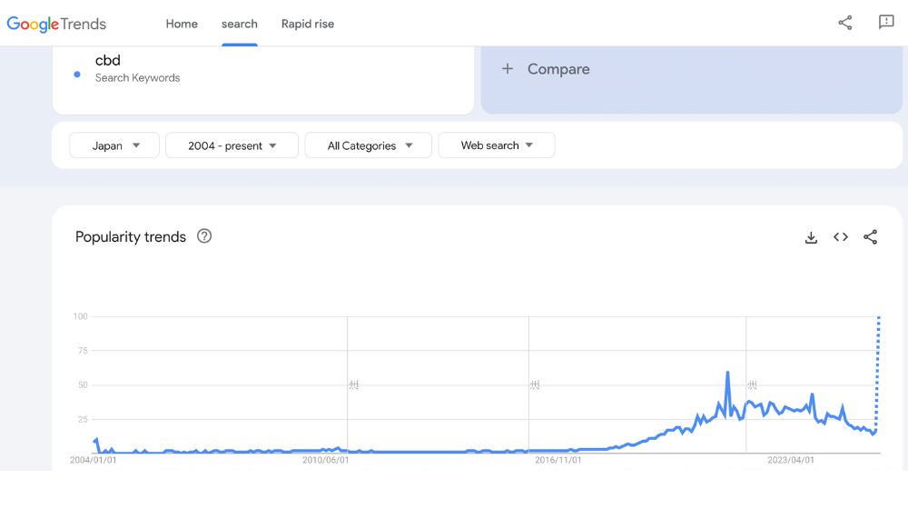 Googleトレンドにおける日本での『cbd』検索人気の推移（2004年～現在）。2019年以降に上昇し、2025年9月に急増している様子を示す折れ線グラフ