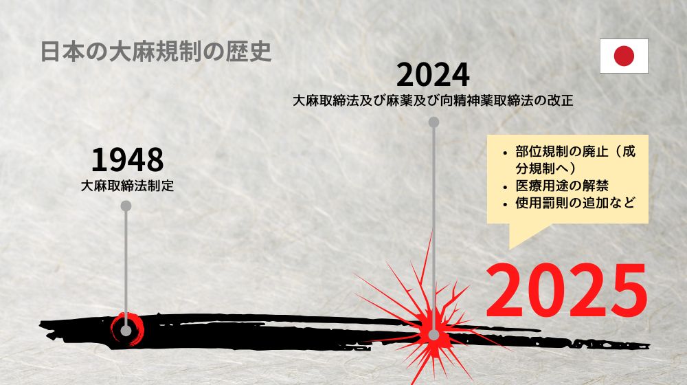 日本の大麻規制の歴史を示す年表。1948年に大麻取締法が制定され、2024年に改正。2025年に成分規制への移行、医療用途の解禁、使用罰則の追加が予定されていることを強調