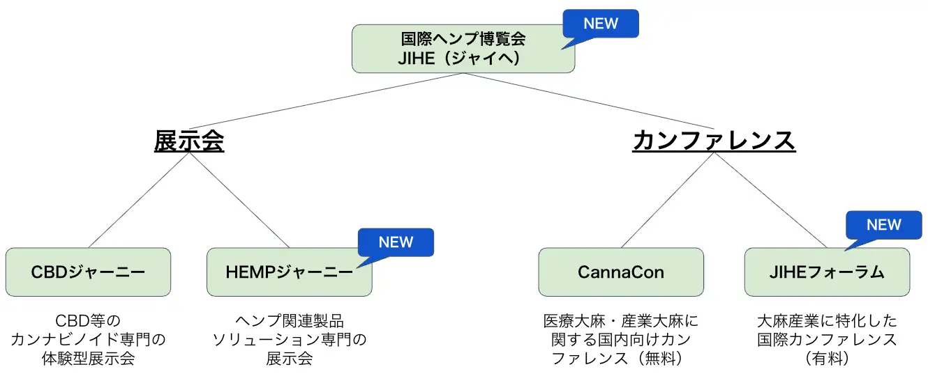 国際ヘンプ博覧会 JIHE（ジャイヘ）の構成図。展示会とカンファレンスの2本柱で構成され、展示会には『CBDジャーニー』（カンナビノイド専門の体験型展示会）と新設の『HEMPジャーニー』（ヘンプ関連製品ソリューション展示会）、カンファレンスには『CannaCon』（医療大麻・産業大麻に関する国内向け無料カンファレンス）と新設の『JIHEフォーラム』（大麻産業に特化した国際カンファレンス・有料）が含まれる。JIHE全体の体系と新要素を示す図。