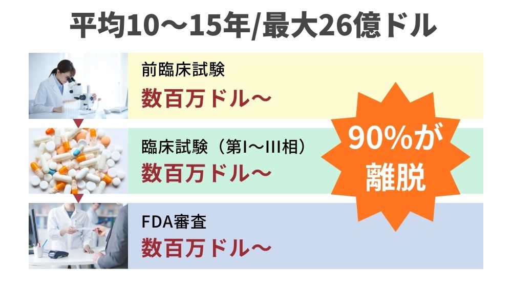 新薬が患者に届くまでに平均10〜15年、最大26億ドルかかり、前臨床試験・臨床試験・FDA審査を経る過程で候補薬の約90％が脱落することを示した開発コストと期間の図解インフォグラフィック