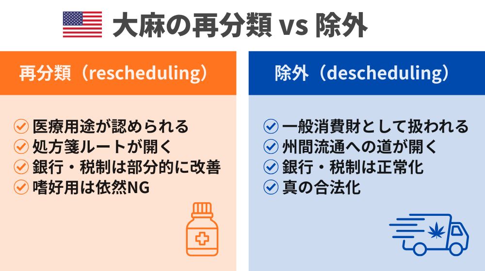 アメリカの大麻の再分類と除外の違いを比較した図解。再分類は医療用途と処方ルートが開き、除外は一般消費財として流通が自由化されることを示す